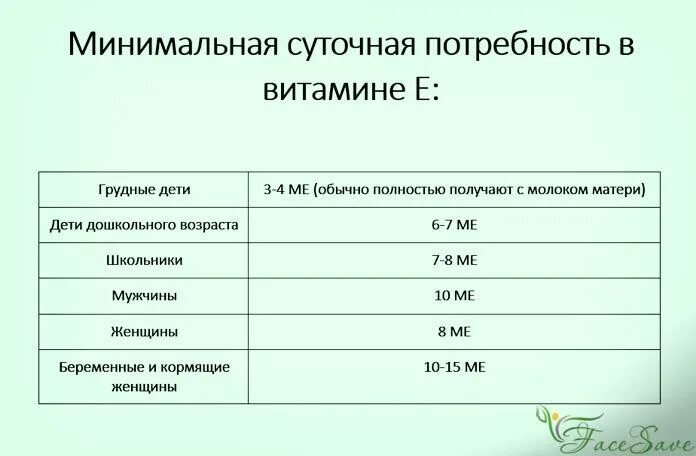 Насколько е. Суточная норма витамина е. Норма витамина е в сутки для женщин в мг. Суточная потребность витамина е для женщин. Суточное потребление витамина е.