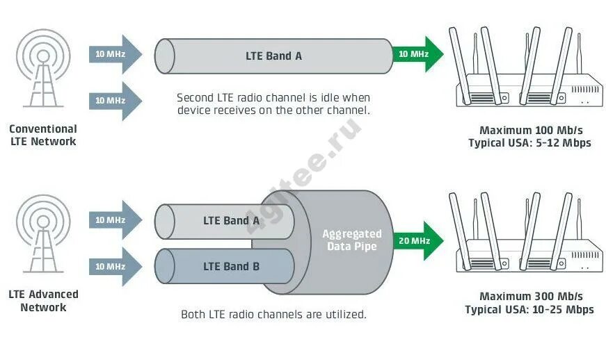 Data lte. 4g роутер агрегация каналов. lte. lte advanced. 4g lte-advanced что это.