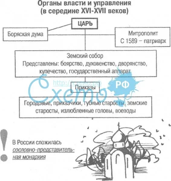 Государственное управление в россии в 17. Схема органов власти и управления в России 16 века. Схема органы управления в России в 17 веке. Схема система органов власти и управления в России в 16 веке. Органы власти и управления в России в середине XVI В. схема.