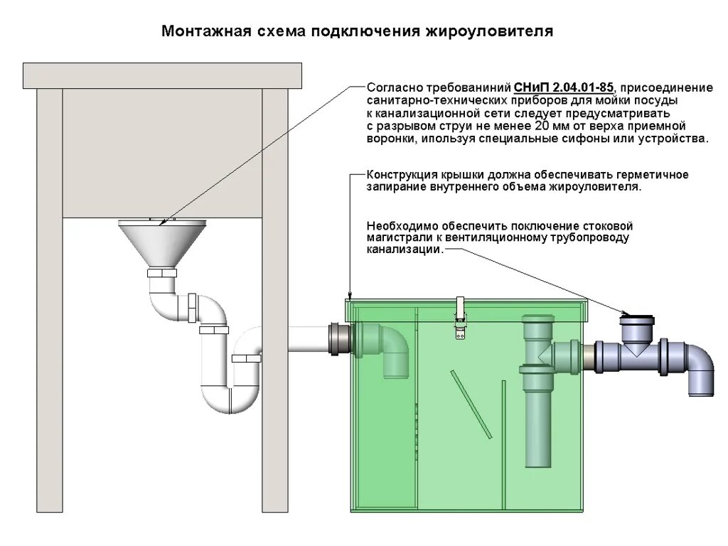 Жироуловитель с разрывом струи 20мм. Жироуловитель под мойку схема подключения. Мойка с разрывом струи схема. Сифон-жироуловитель под мойку. Разрывы для моек