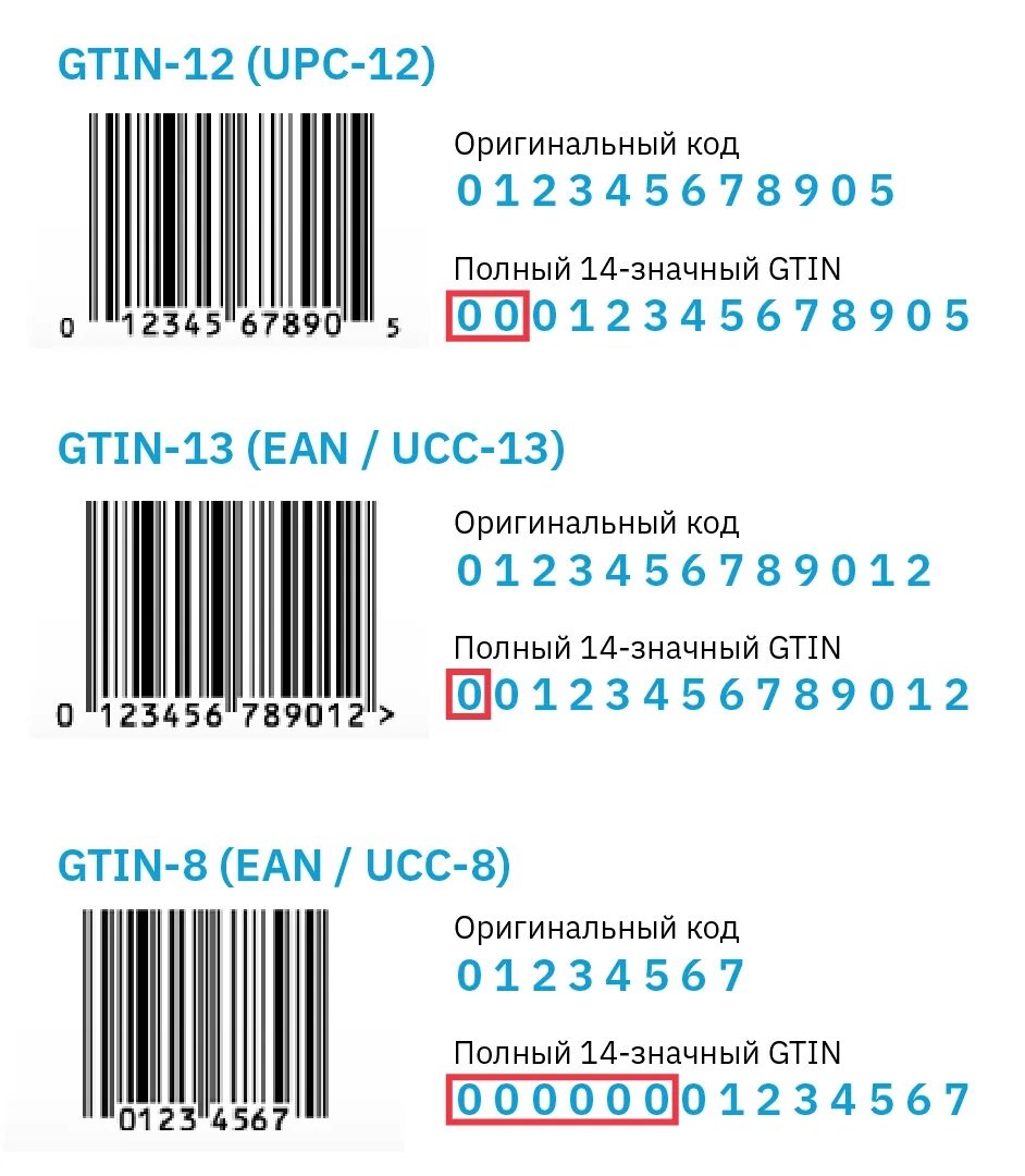 Кода маркет. Код GTIN EAN 13. GTIN штрих код. GTIN что это расшифровка. EAN-14 (GTIN-14).