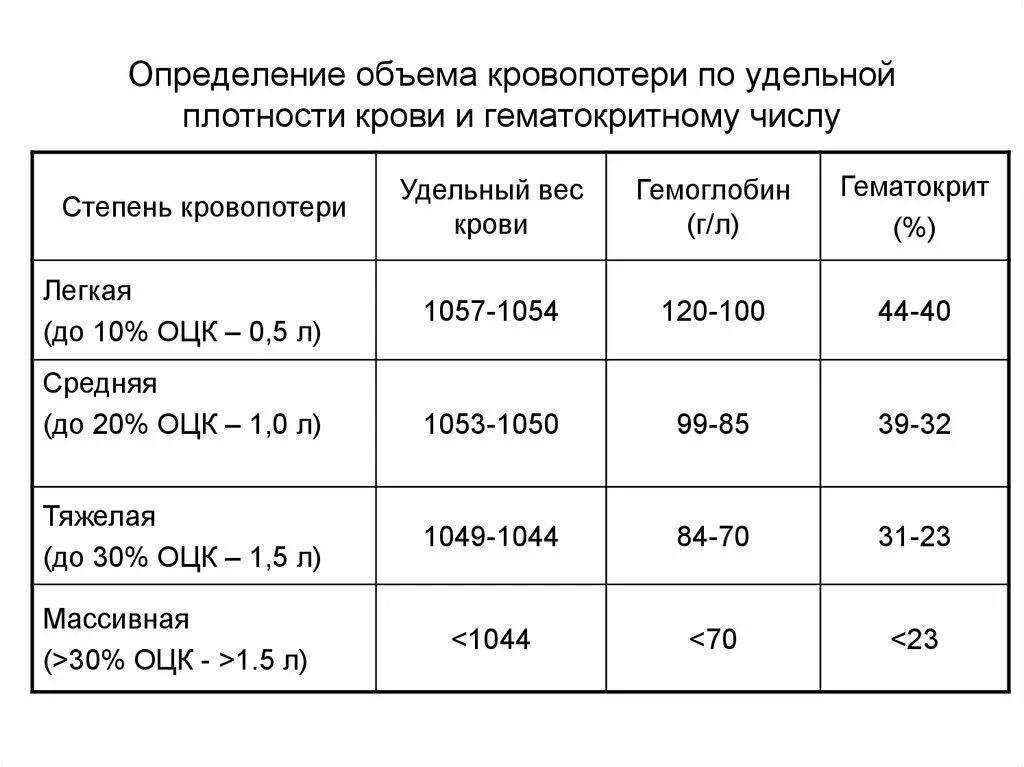 Оценка величины кровопотери. Степени потери ОЦК. Оценка кровопотери по гематокриту. Критический уровень объема кровопотери составляет. Какое количество крови нужно