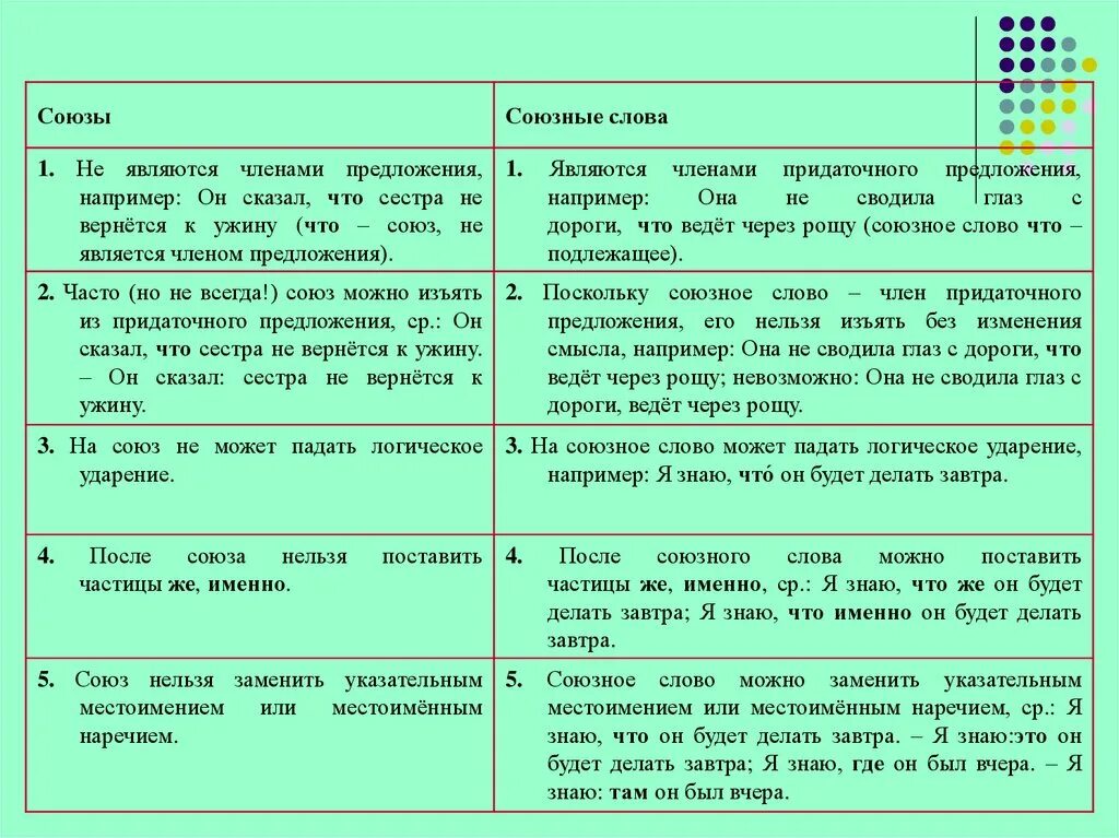 После союзное слово. Союзы и союзные слова таблица. Таблица союзов и союзных слов в русском языке. Союзы и союзныес лвова. Различение союзов и союзных слов.