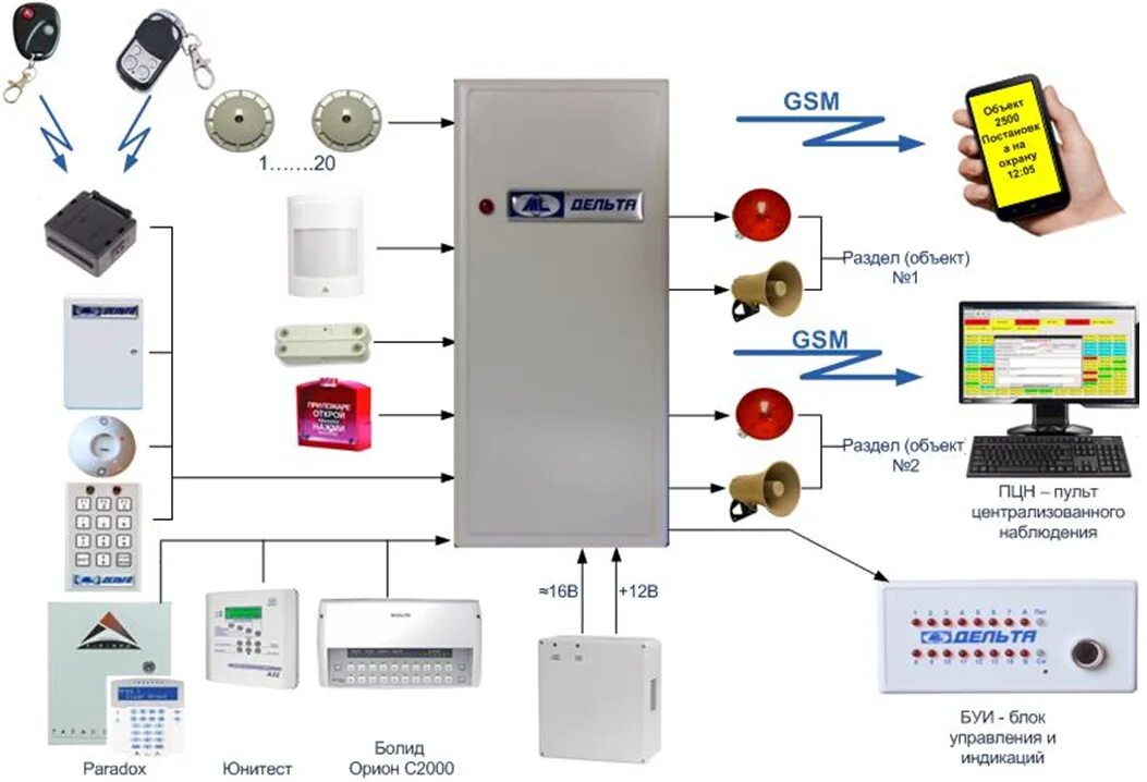 Gsm охранно пожарная. ПЦН пожарной сигнализации схема подключения. GSM модуль для сигнализации противопожарные. GSM передатчик для сигнализации Болид. GSM модуль охранной сигнализации данные.