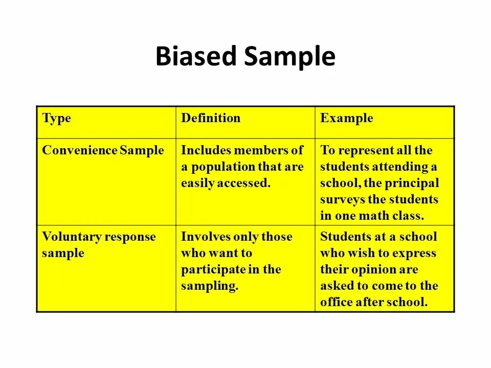 Expression definition. Definition примеры. Sample example. Sampling bias. Expression примеры.