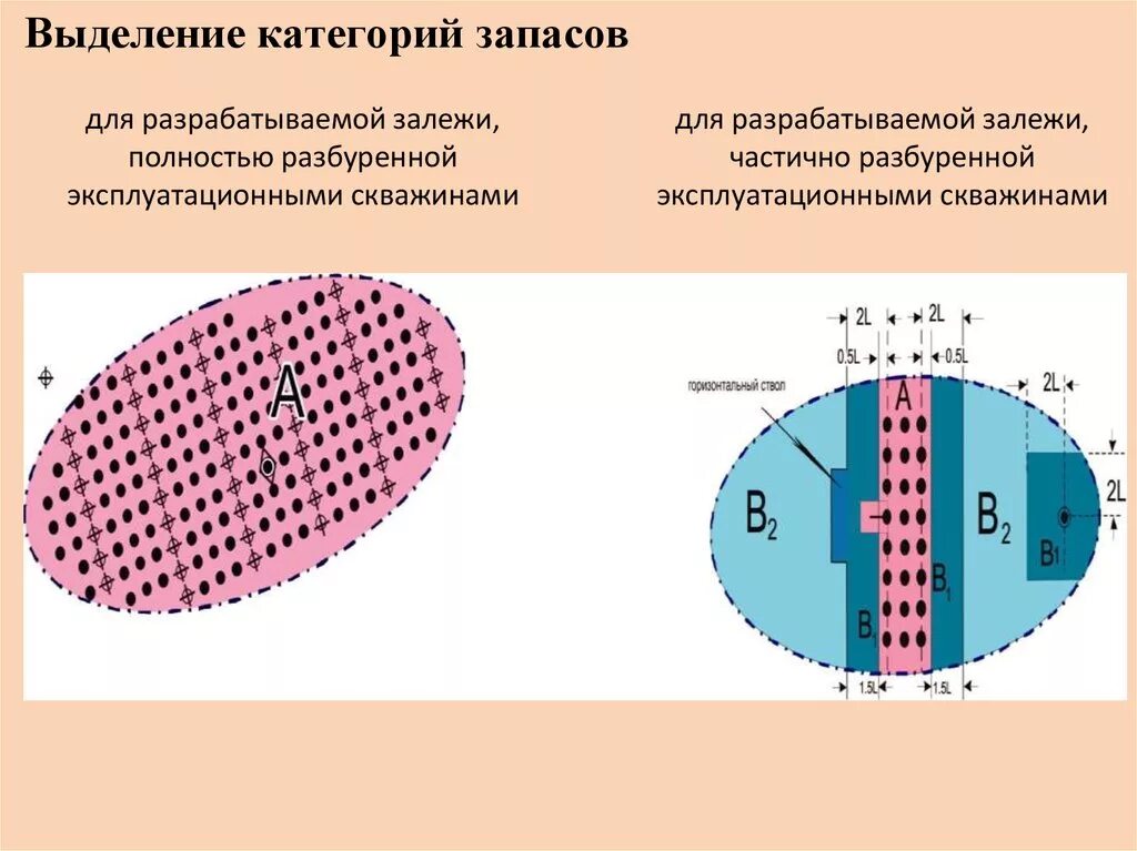 Категории нефти и газа. Выделение категорий запасов. Выделение категорий запасов нефти. Границы категорий запасов. Категория подсчет запасов.