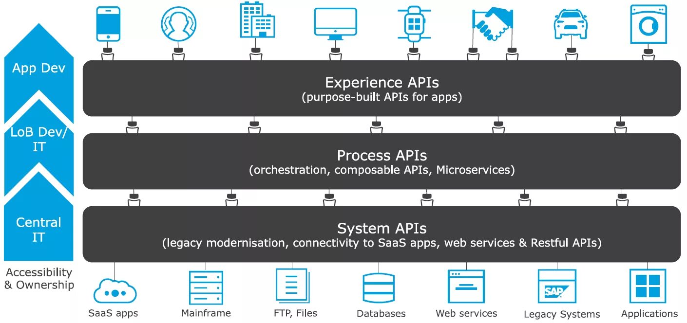 Api ping. Дизайн API заявки. Шаблон API документации. Система APIS. Составные приложения Composable applications.