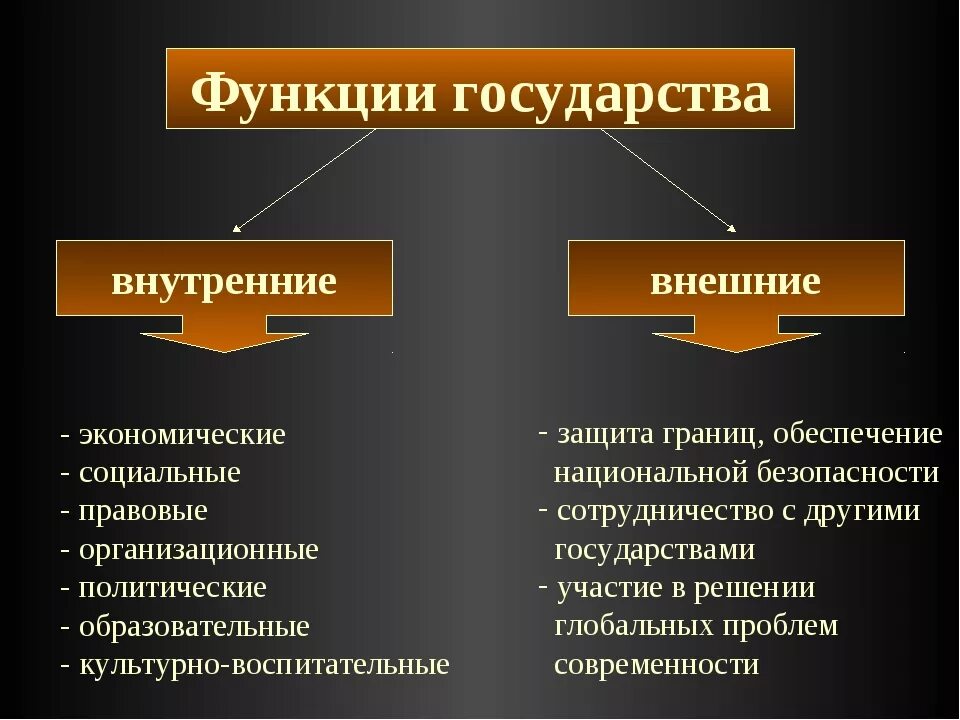 Основные функции гос ва. Основной функции государства. Какие функции выполняет государство. Внутренние и внешние функции государства Обществознание.