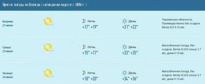 Погода в вологодской области г. Погода в Вологде. Погода Волое. Погода Вологодская. Погода в Вологде на неделю.