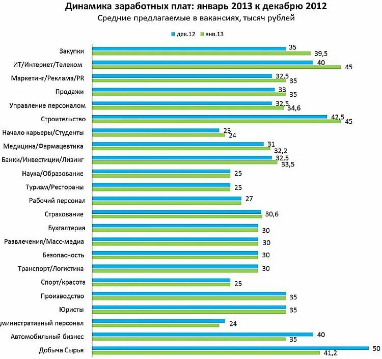 Уровень заработной платы по сферам. Уровень заработной платы в сфере продаж. Динамика заработной платы в виде таблицы. Уровень жизни в ЗП.