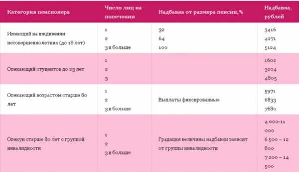 Надбавка к пенсии на иждивенцев. Доплата пенсионерам за несовершеннолетних детей. Надбавка к пенсии за иждивенца. Размер доплаты к пенсии за несовершеннолетнего ребенка в 2021 году. Выплаты пенсионерам на совершеннолетия детей.