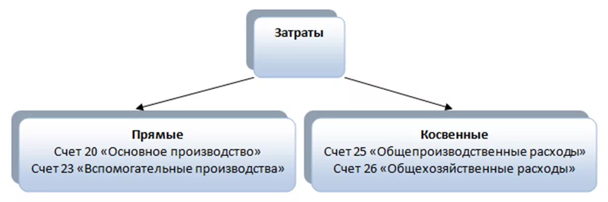 Счет 25 общепроизводственные расходы. 25 Счет косвенные затраты. Затраты вспомогательного производства счета. 25 И 26 счет.