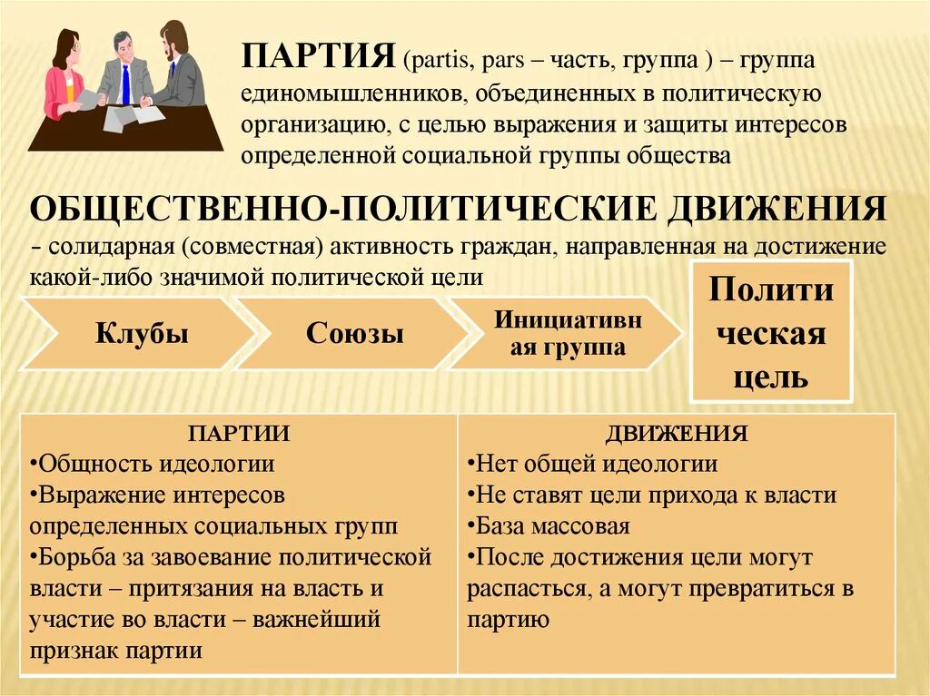 Пара партии. Политические партии и движения обществознание. политическое движение это в обществознании. партии и общественные движения обществознание. политическая партия и политическое движение.