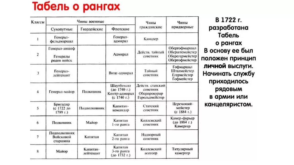 Табель о рангах 1722 таблица. Табель о рангах Российской империи таблица 1722. Табель о рангах Петра 1 схема. Фельдмаршал в табели о рангах. Высший чин табели о рангах