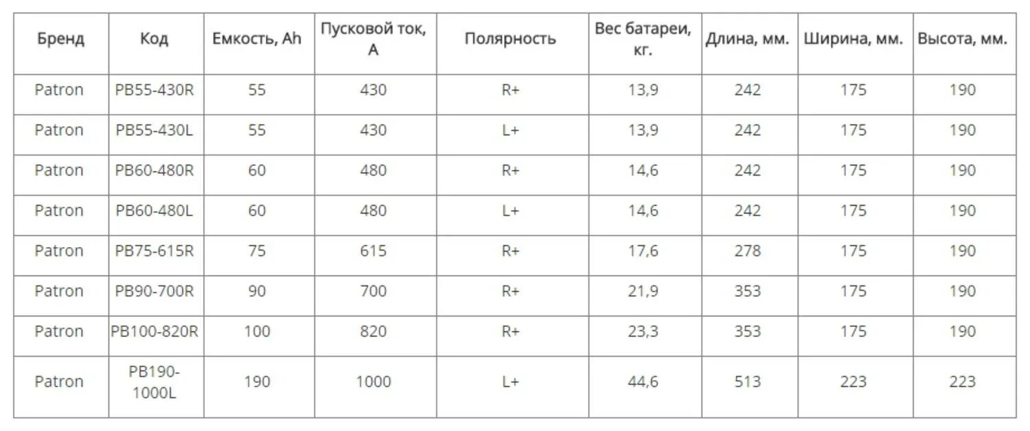 Максимальный пусковой ток. Таблица пусковых токов автомобильных аккумуляторов. Пусковой ток автомобильных аккумуляторов таблица. Пусковые токи АКБ таблица. Пусковой ток АКБ 55 Ач.