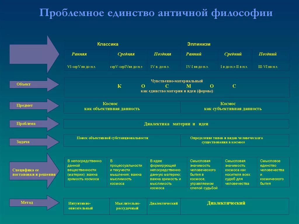 Историческое направление философии. Античная философия этапы развития схема. Античная философия схема. Философия древней античности. Философские школы эпохи античности.