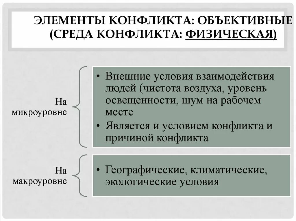 Внешние условия конфликта. Объективные элементы конфликта. Личностные элементы конфликта. Структурные элементы конфликта. Компоненты структуры конфликта.