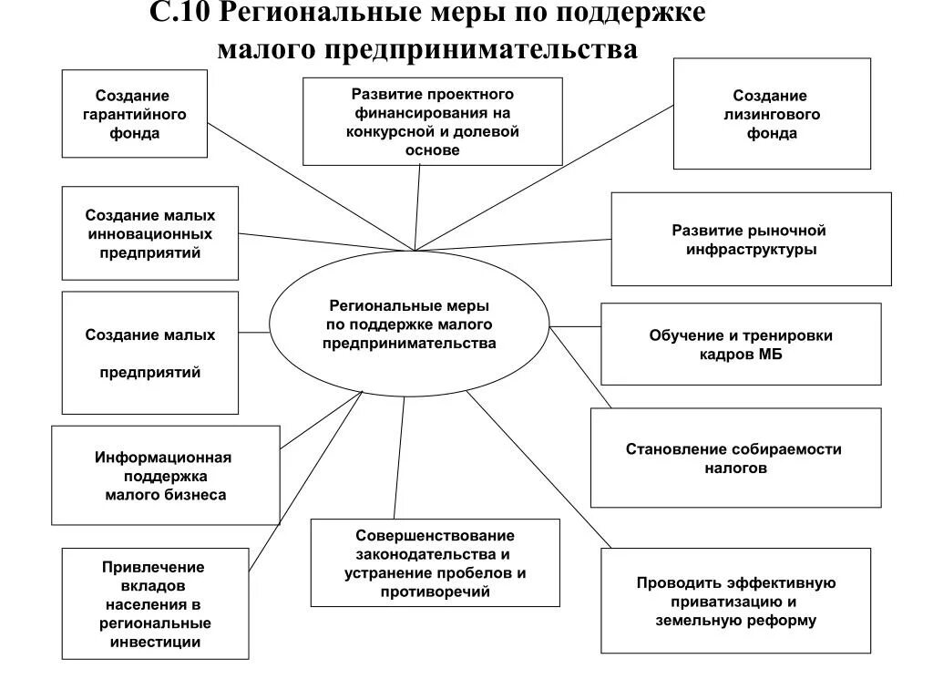 Развитие малого бизнеса в России схема. Направления государственной поддержки малого бизнеса в России. Программы поддержки малого предпринимательства РФ. Направления поддержки развития малого предпринимательства в России. Направление государственной поддержки малого бизнеса