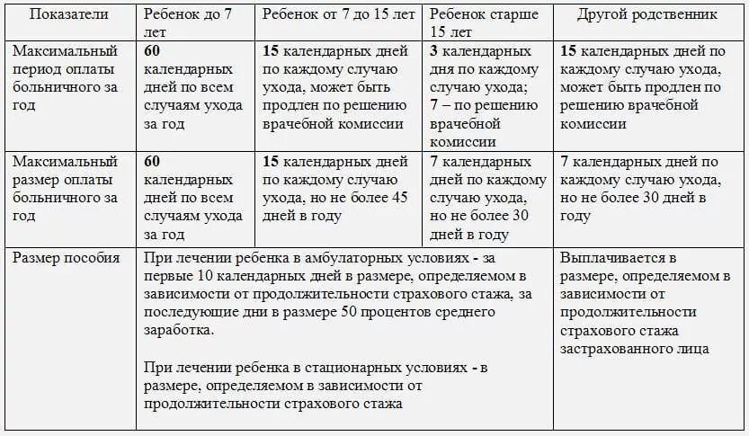 До скольки лет можно сидеть на больничном. Оплата больничного за ребенком. Оплата больничного по уходу за ребенком. Оплата больничного листа по уходу за ребенком. Оплата больничного по уходу.