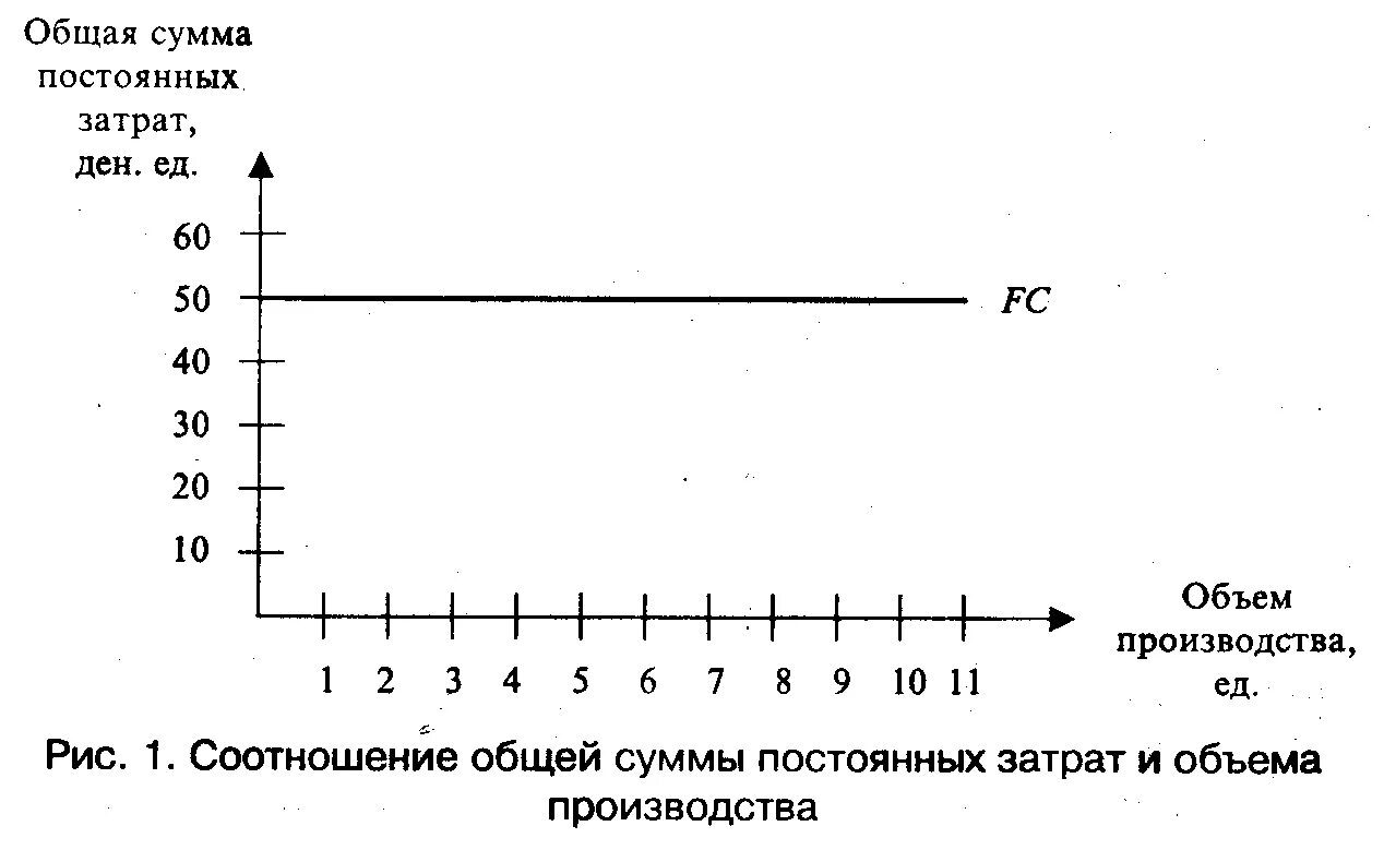 График постоянных затрат. Постоянные затраты график. Постоянные издержки график. Графики поведения затрат.