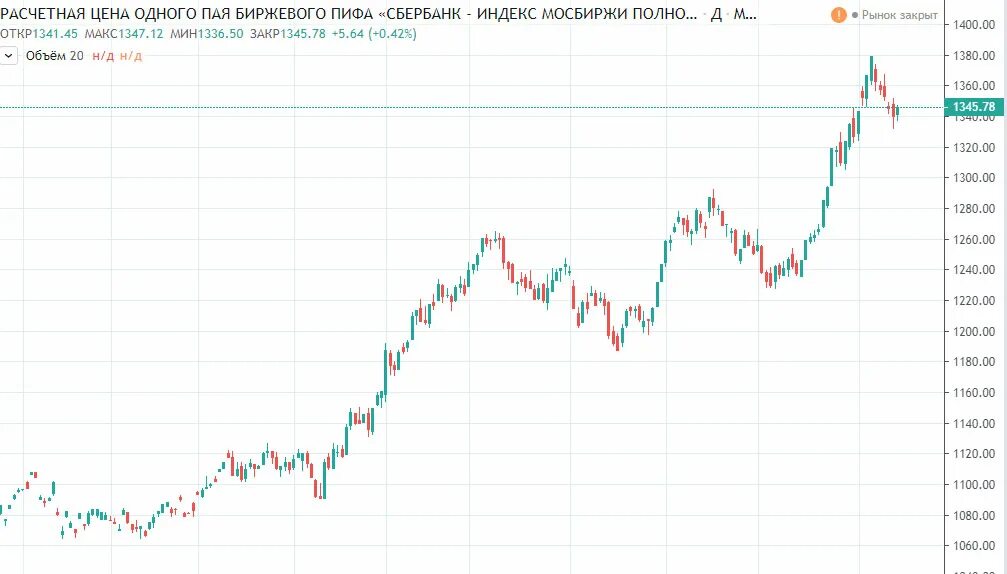 Индекс акций etf. ETF на Московской бирже. ETF на индекс МОСБИРЖИ. Индекс биржи ETF. Мосбиржа график.