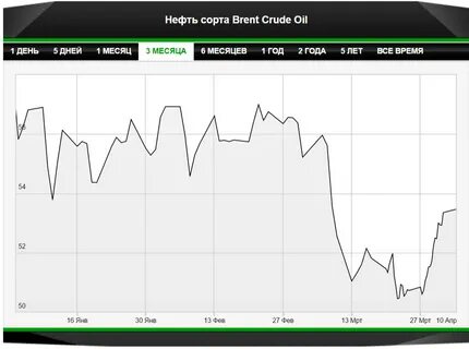 Нефти недели