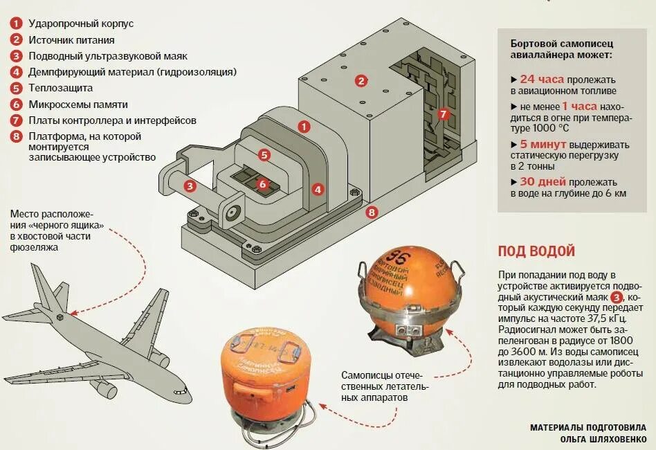 бортовой самописец самолета. самописец ми-8. запись черного ящика самолет. бортовой аварийный самописец. запись черного ящика самолет.