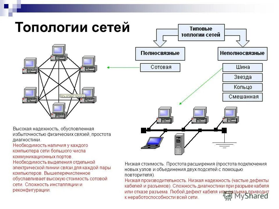 Типы построения сети. Что такое топология сети?. Классификация компьютерных сетей по топологии звезда. Полносвязная топология локальной сети. Все топологии сетей.