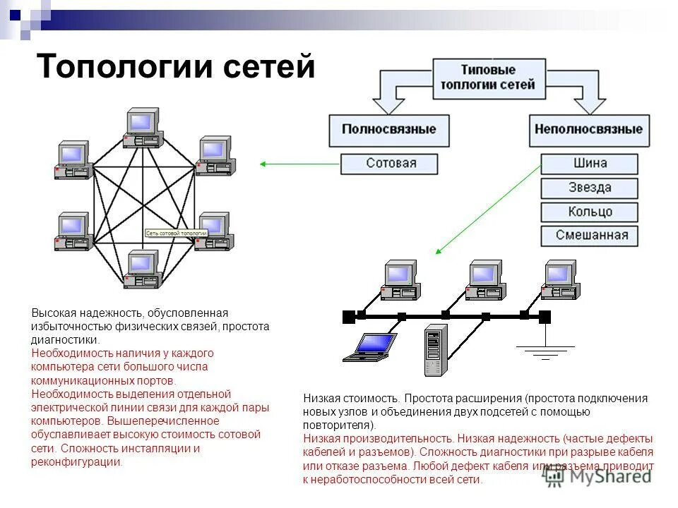 Топология сетей связи. Схема локальной сети шина. Схема локальной сети линейная шина. Полносвязная топология схема. Локальная вычислительная сеть звезда, кольцо, шина.