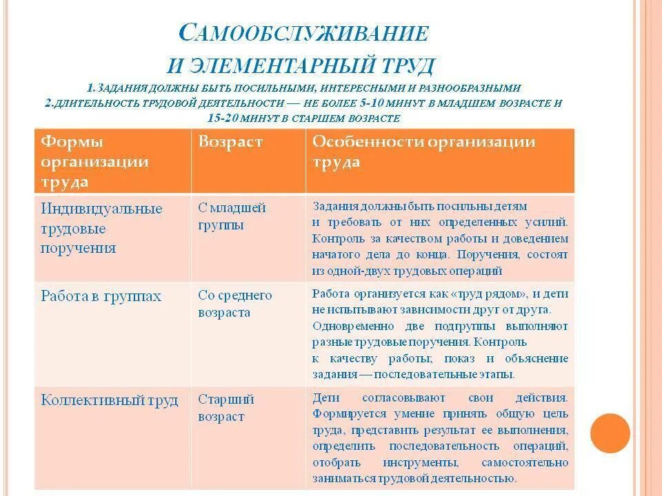 Задачи трудового воспитания в ДОУ по ФГОС. Задачи по трудовому воспитанию в ДОУ по ФГОС. Задачи трудового воспитания дошкольников по ФГОС. Самообслуживание в разных возрастных группах.