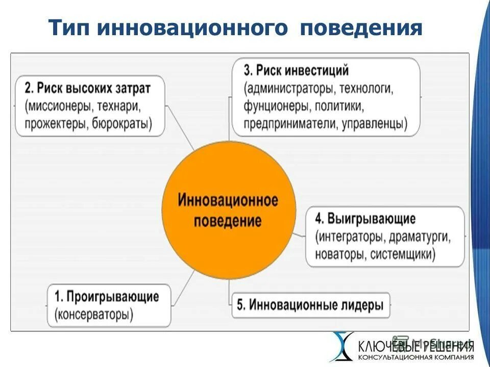 Типы поведения работников фирмы по отношению к клиенту:. Контроль и управление рисками. Типы сотрудников в организации. Система управления рисками и внутреннего контроля. Инновационное поведение.