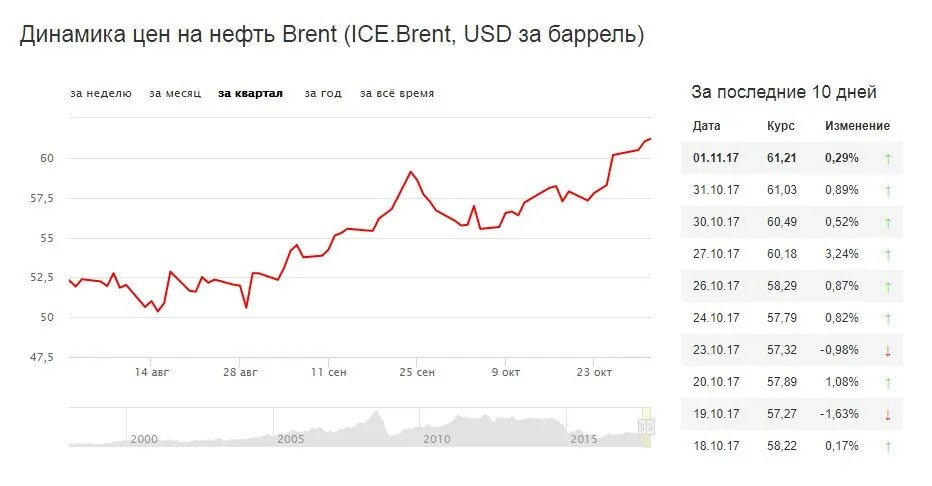 Динамика курса нефти. Динамика цен на нефть Brent (Ice.Brent), USD/баррель. Стоимость барреля нефти. Стоимость барреля нефти динамика.