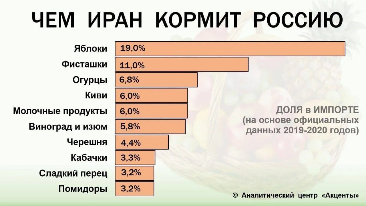Иран импортирует. Иран импортирует