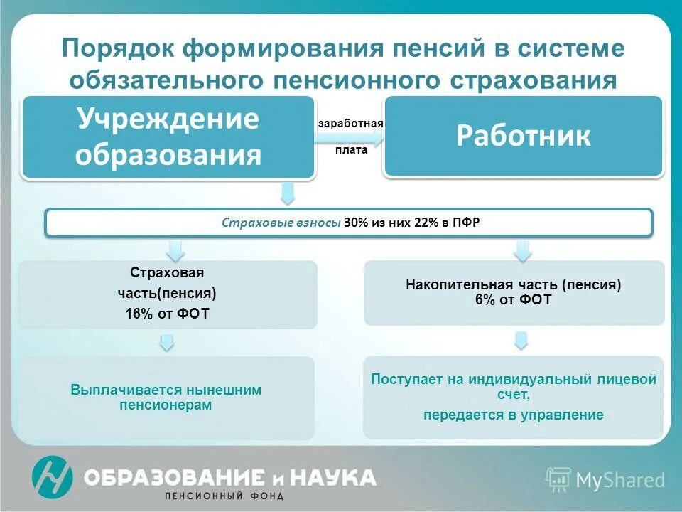 Порядок формирования страховой и накопительной части пенсии. Пенсионный фонд (ПФ): -страховая часть -накопительная часть. Формирование страховой и накопительной пенсии что это. Фонд пенсионного страхования РФ.