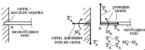 Силы реакции жесткой заделки