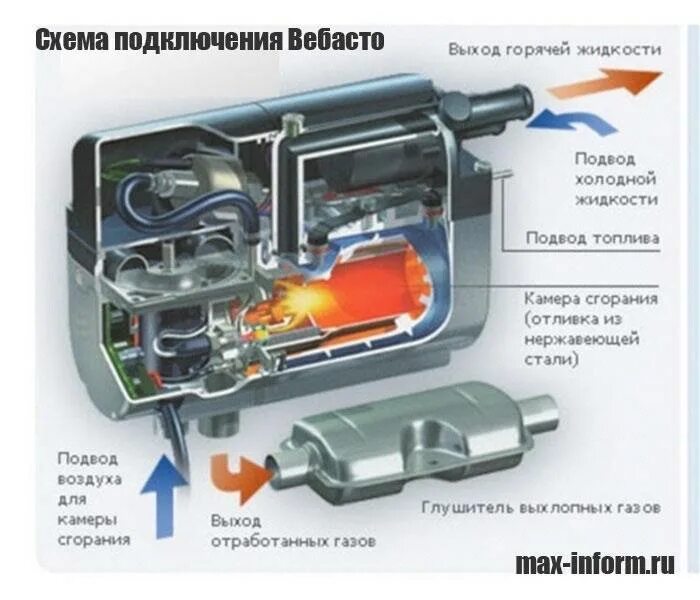 Webasto thermo 200 расход топлива. Вебасто бензиновая 12в. Вебасто для бензинового двигателя что это. Вебасто thermo top e 4. Блок управления тепловой пушки вебасто.