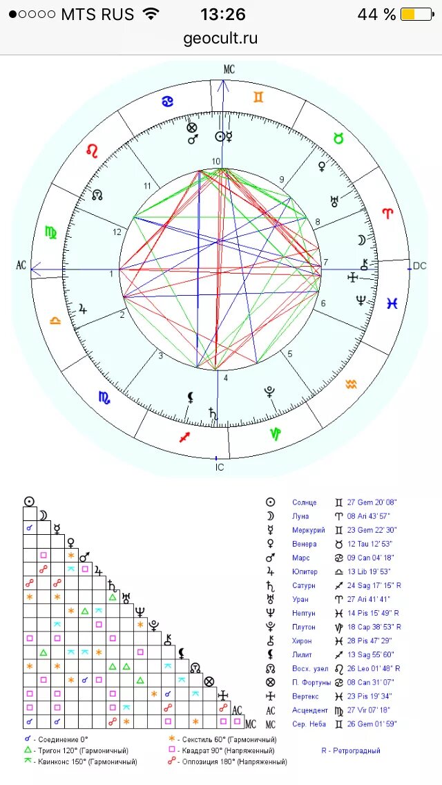 Меркурий обозначение в натальной карте. Меркурий в натальной карте. Сатурн в натальной карте. Квадрат Меркурий Сатурн в натальной карте. За что отвечает луна в натальной
