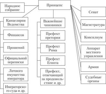 Государственный строй принципата