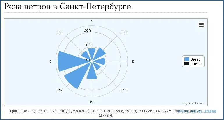 Направления ветров санкт петербург