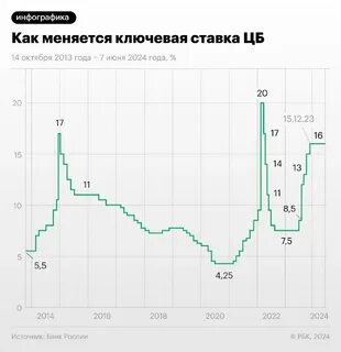 Когда меняют ключевую ставку