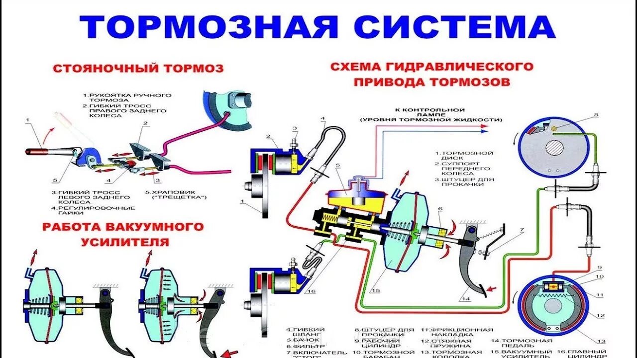 Действие тормоза. Тормозная система автомобиля устройство схема. Принцип работы тормозной системы легкового автомобиля. Тормозная система автомобиля стояночный тормоз гидравлический. Схема гидропривода с вакуумным усилителем.