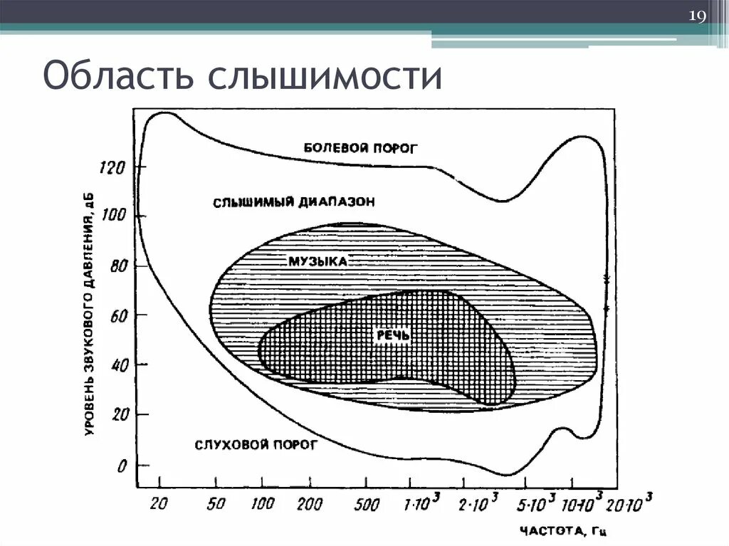 Диаграмма слышимости уха человека. Область слышимости звуков. Акустика порог слышимости. Диапазон слышимости звука. Слышимый звук имеет