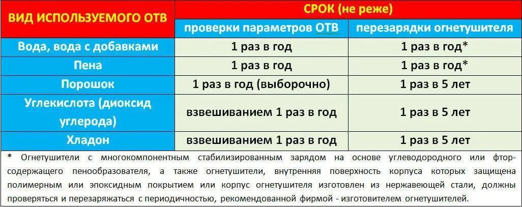 С какой периодичностью проводится испытание наружных пожарных