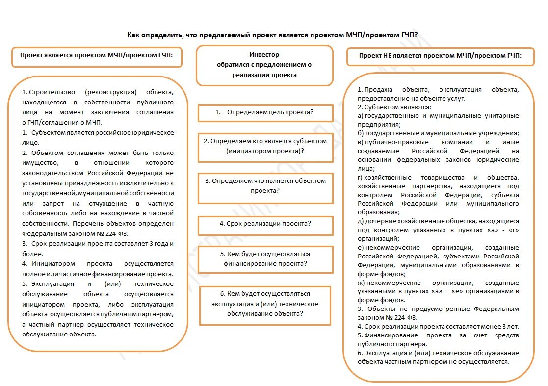 Условия разработки договоров