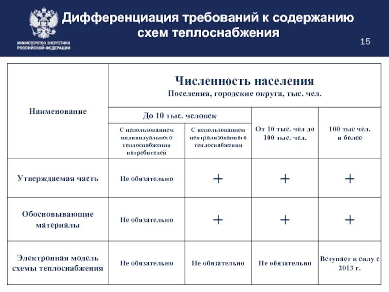 154 требования к схемам теплоснабжения. Дифференциация требований. актуализация схемы теплоснабжения. требования к теплоснабжению. дифференциация систем теплоснабжения.