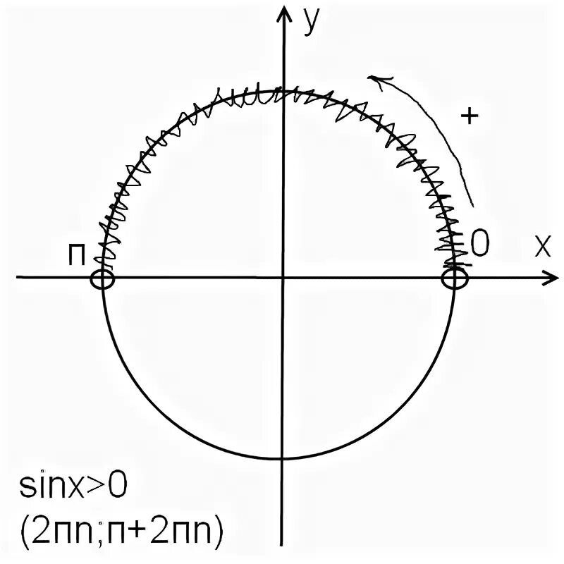 Косинус икс больше. Sinx больше или равно 0. Синус Икс больше или равно 0. Sinx 0 на окружности. Синус больше 0 на окружности.
