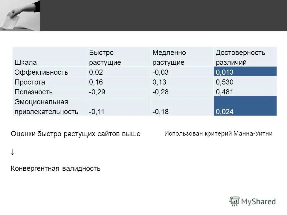 оценка быстро