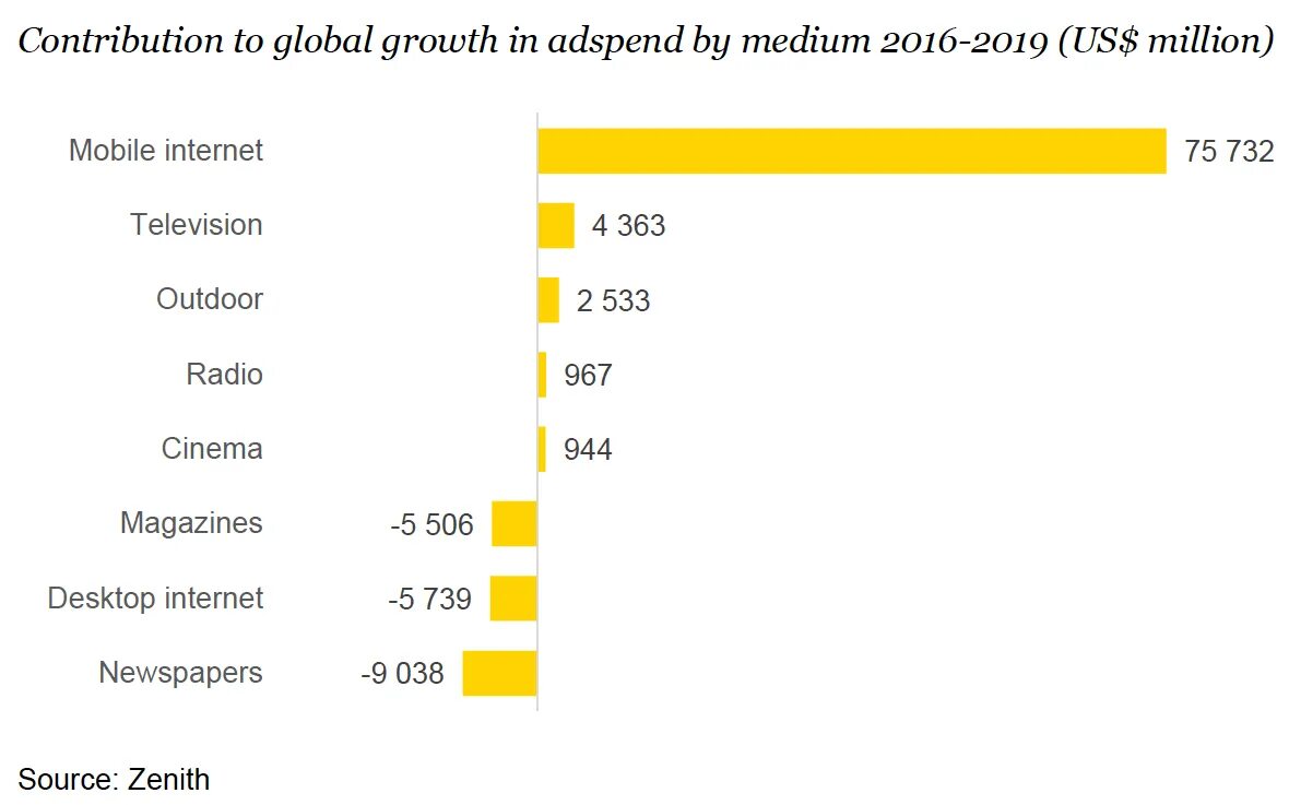 Мобильный интернет 2020. Мировой рекламный рынок. Рост мирового рекламного рынка. Рекламный рынок в Америке 2020. Стабильный рост глобального рекламного бюджета.