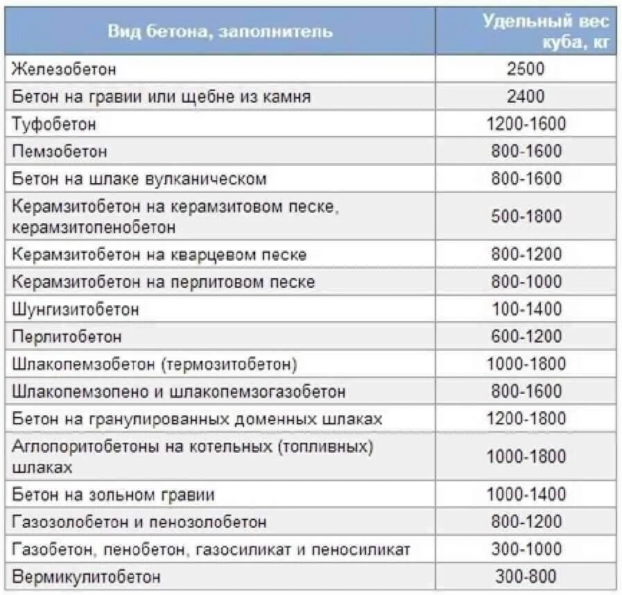 10 тонн песка сколько кубов. Объемный вес песка строительного кг/м3. Армированный бетон плотность кг/м3. Удельный вес сыпучих материалов таблица. Удельный вес песка в 1кг.