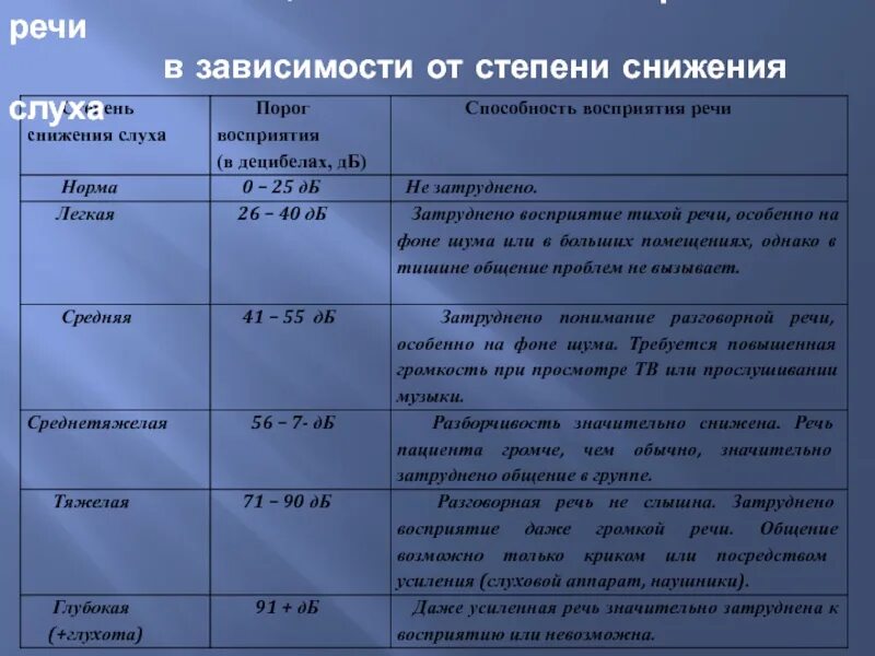 Нарушения речевого восприятия. Нарушение слуха таблица. степени снижения слуха таблица. особенности восприятия речи. особенности восприятия при нарушениях речи»..